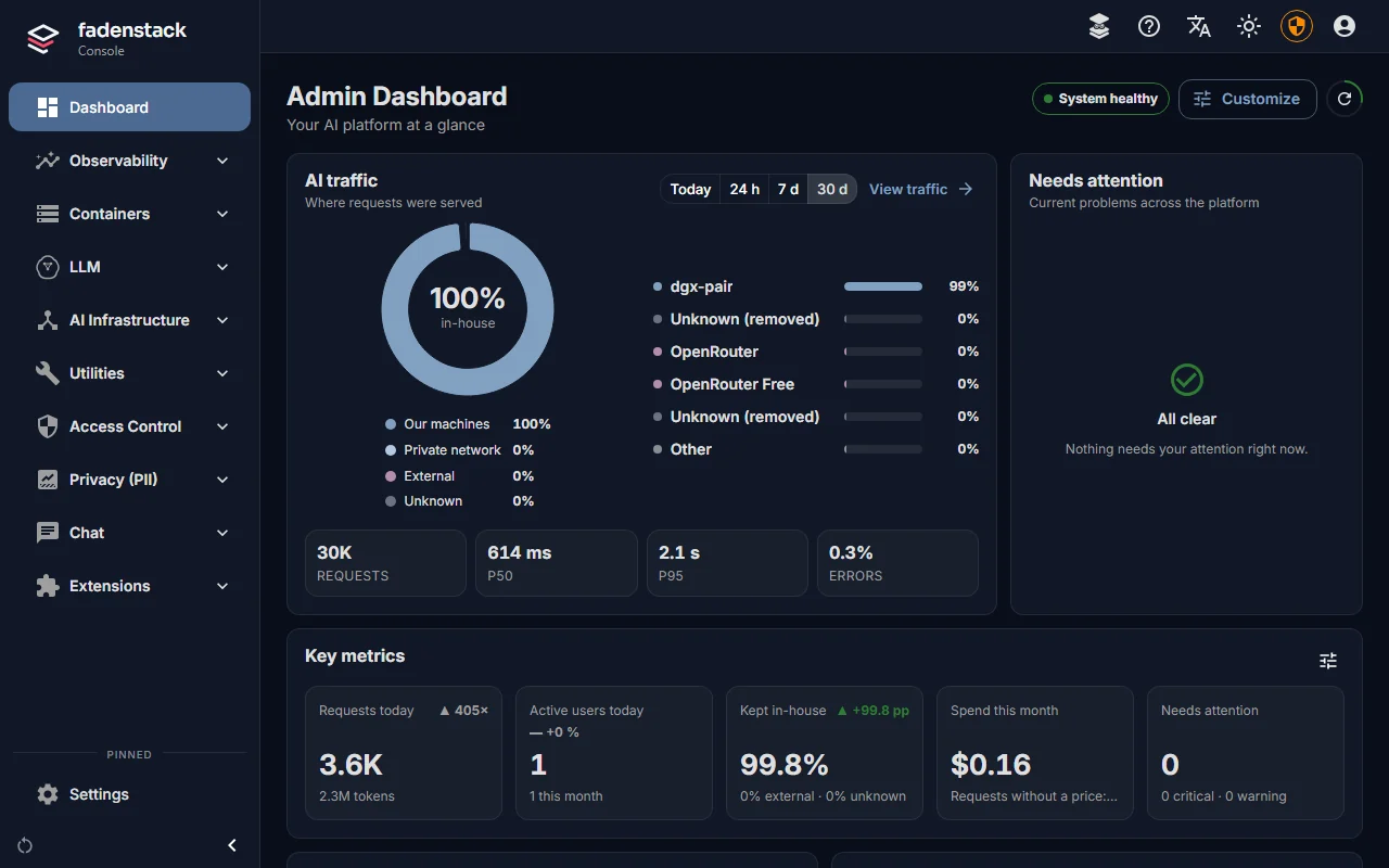 The admin dashboard: all requests served in-house, nothing needing attention, and today's key metrics.