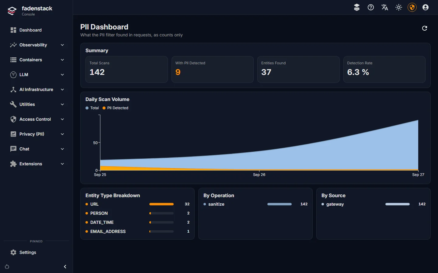 The privacy dashboard: how many requests were scanned, how many contained personal data, and which kinds, as counts only.